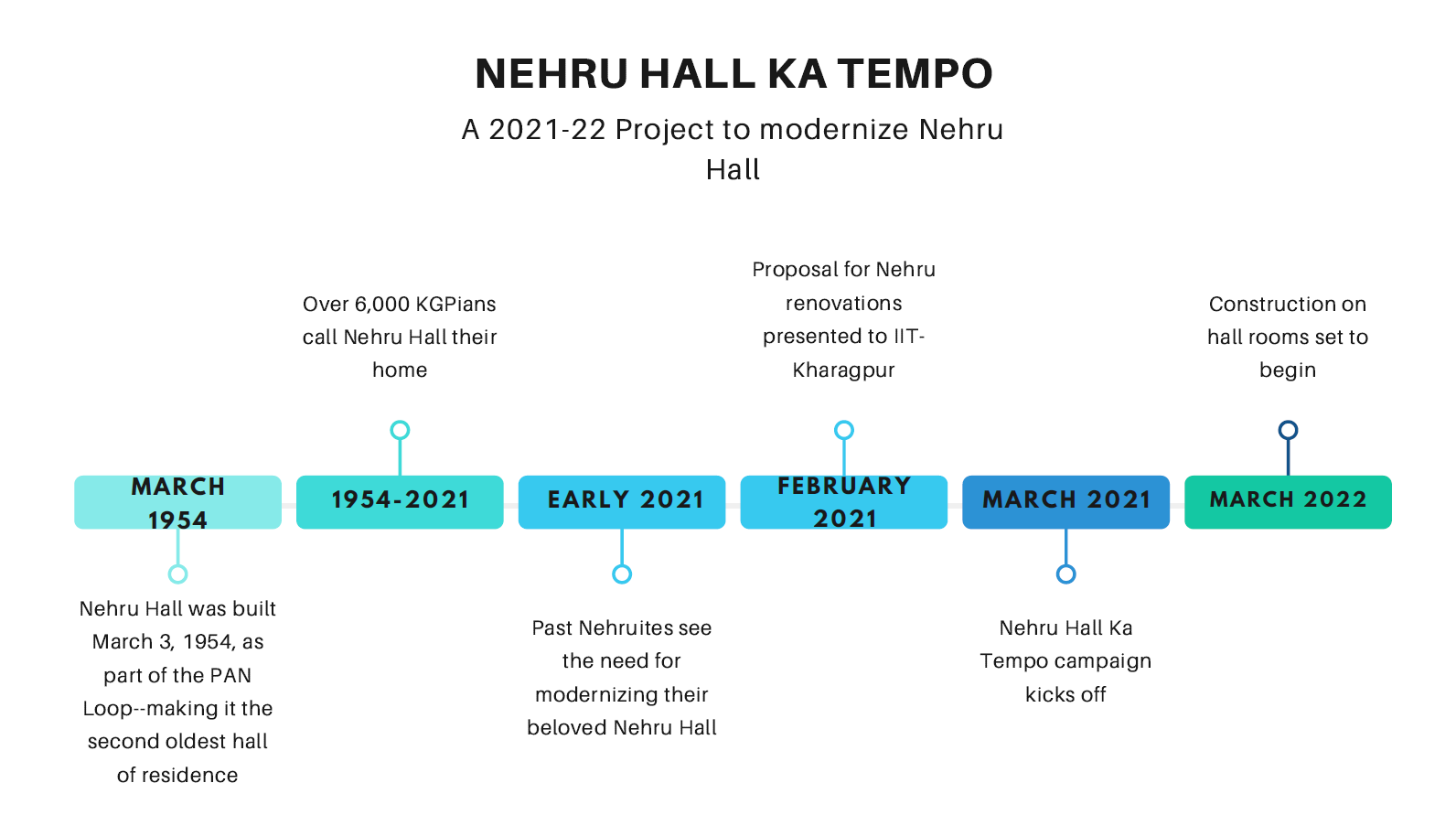 nehru-hall-timeline
